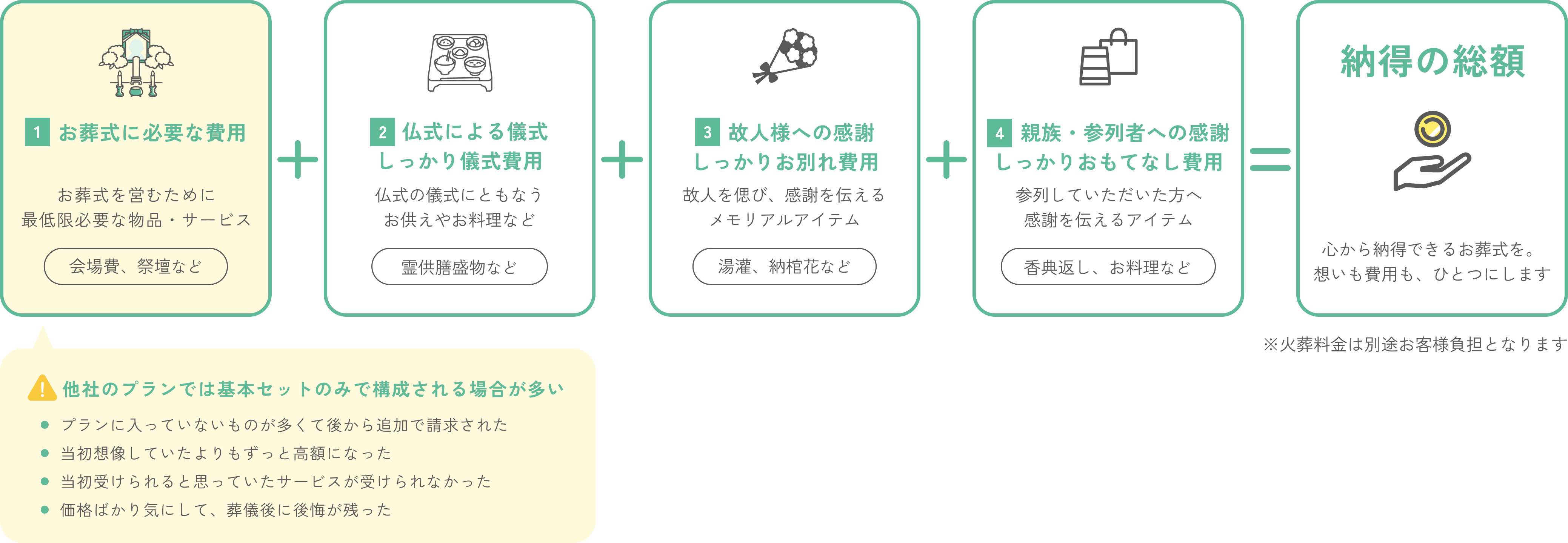基本セットに含まれる物品・サービス​、費用が変動する物品・サービス​