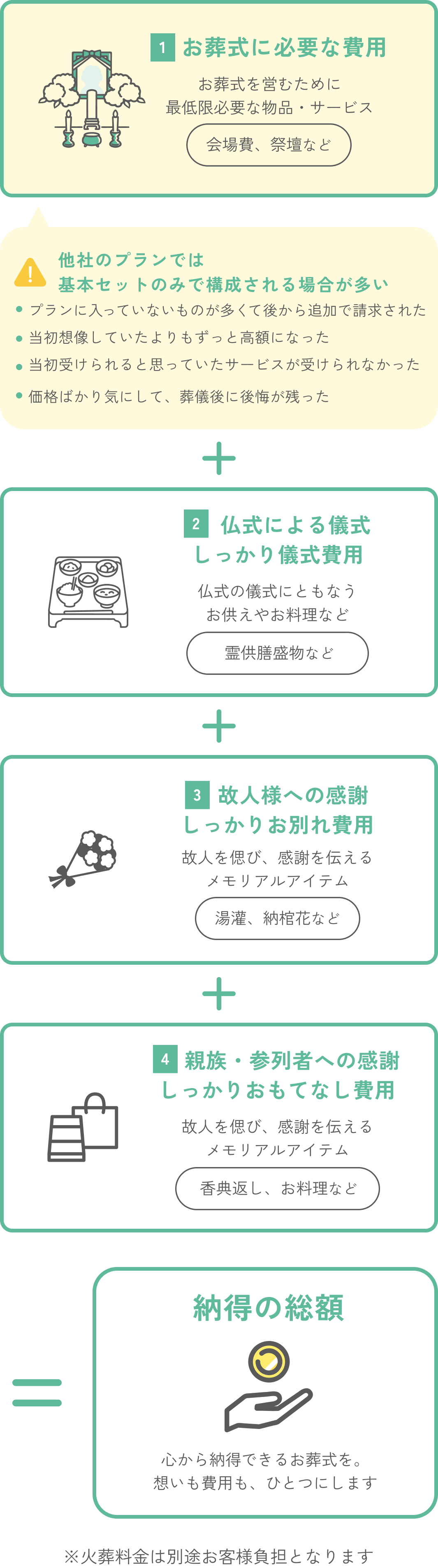 基本セットに含まれる物品・サービス​、費用が変動する物品・サービス​